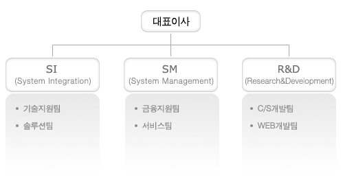 조직도